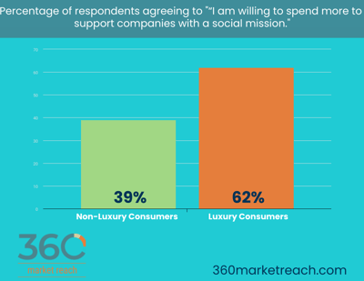 purpose-driven-luxury-graph-3