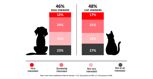 The State of Pet Telehealth Awareness and Interest in the U.S.